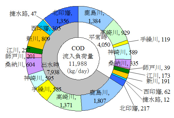 印旛沼流入負荷量の内訳（H21、COD）