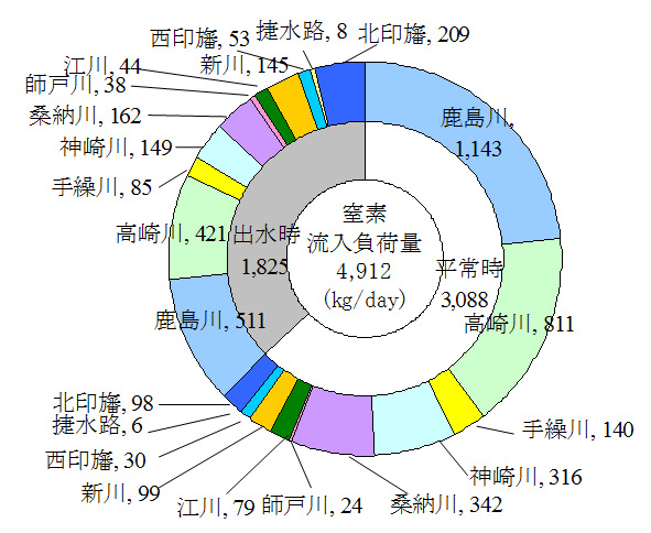 印旛沼流入負荷量の内訳（H21、窒素）