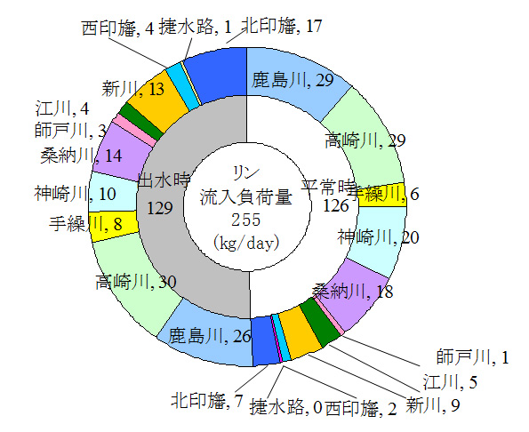 印旛沼流入負荷量の内訳（H21、リン）