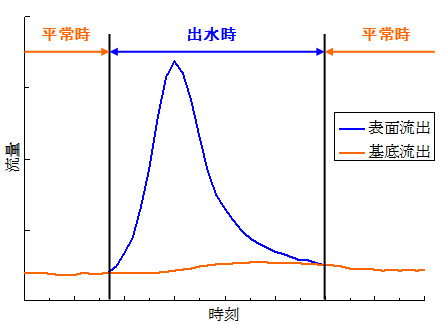 出水時と平常時の区分