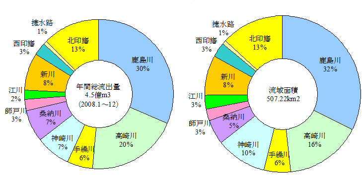 河川ごとの印旛沼への流入量（H20）