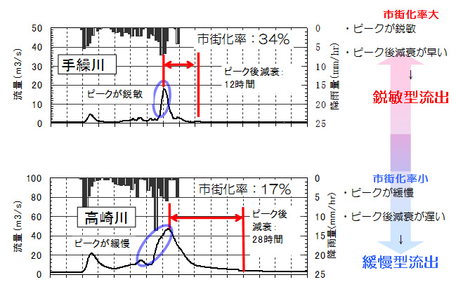 降雨時の流出特性（H14/9/30～10/1降雨）