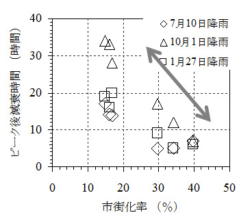 市街化率